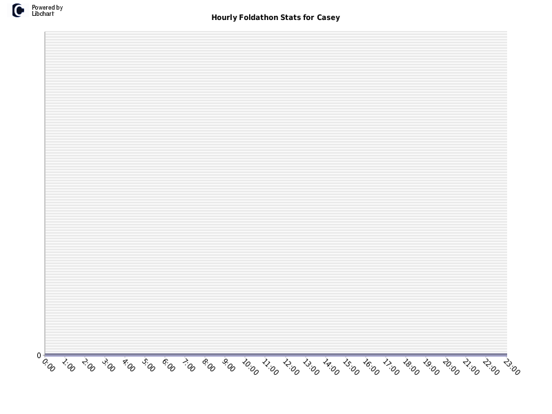 Hourly Foldathon Stats for Casey